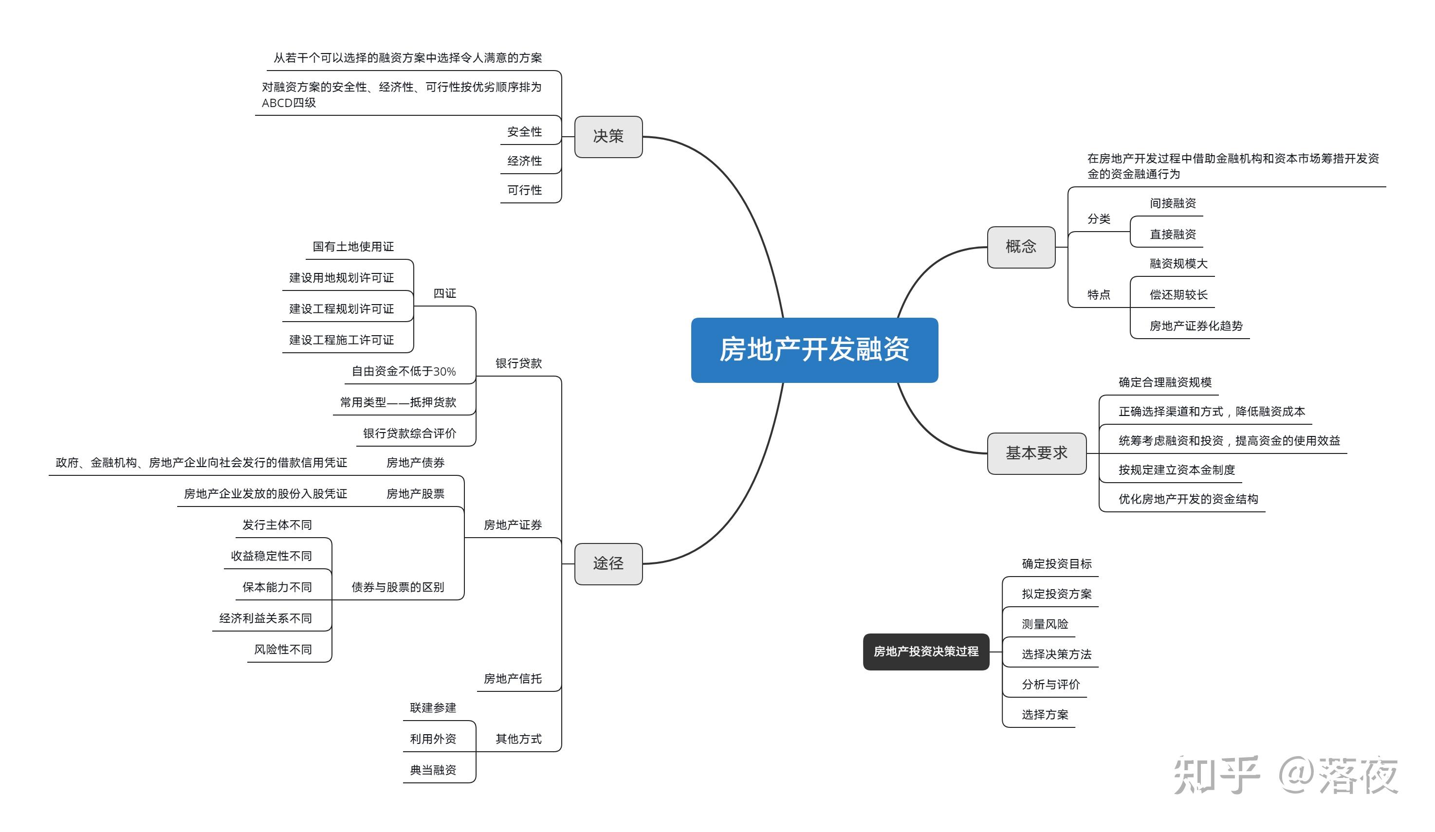 房地產(chǎn)開發(fā)與經(jīng)營(yíng) 從思維導(dǎo)圖到實(shí)踐策略